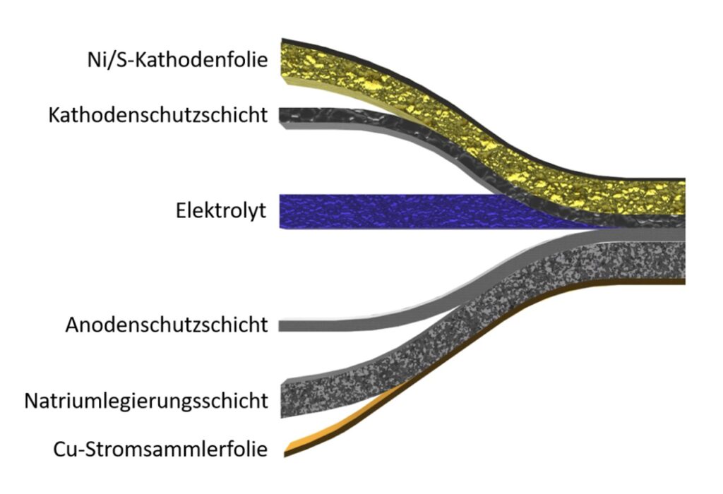 Schematischer Aufbau der Natrium-Schwefel-Zelle