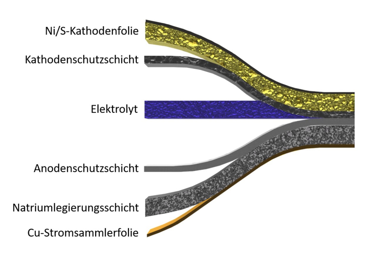 Schematischer Aufbau der Natrium-Schwefel-Zelle